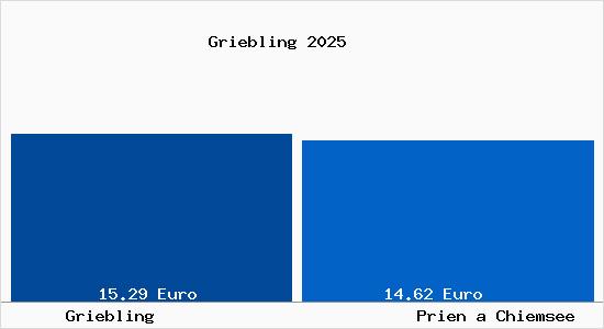 Vergleich Mietspiegel Prien a Chiemsee mit Prien a Chiemsee Griebling