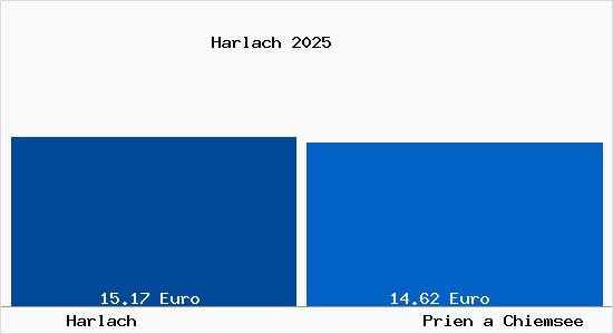 Vergleich Mietspiegel Prien a Chiemsee mit Prien a Chiemsee Harlach