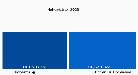 Vergleich Mietspiegel Prien a Chiemsee mit Prien a Chiemsee Hoherting