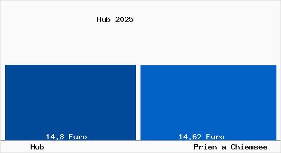 Vergleich Mietspiegel Prien a Chiemsee mit Prien a Chiemsee Hub