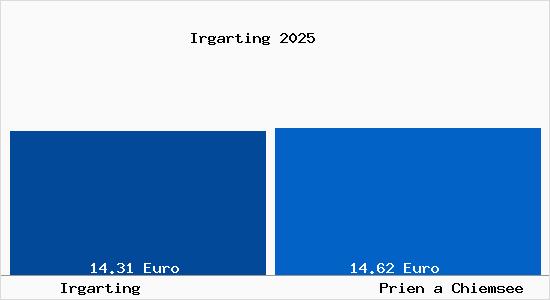 Vergleich Mietspiegel Prien a Chiemsee mit Prien a Chiemsee Irgarting
