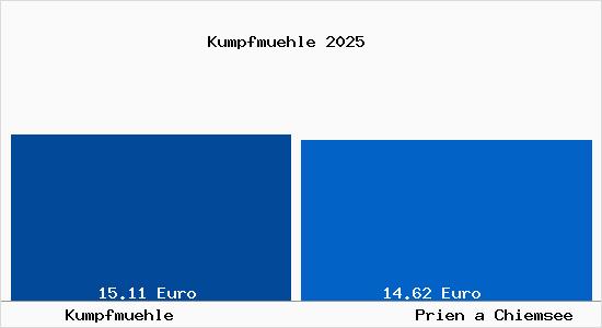 Vergleich Mietspiegel Prien a Chiemsee mit Prien a Chiemsee Kumpfm&uuml;hle