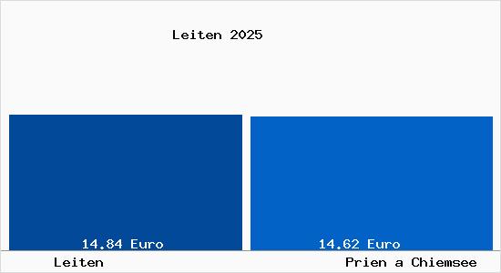 Vergleich Mietspiegel Prien a Chiemsee mit Prien a Chiemsee Leiten