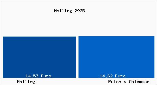 Vergleich Mietspiegel Prien a Chiemsee mit Prien a Chiemsee Mailing