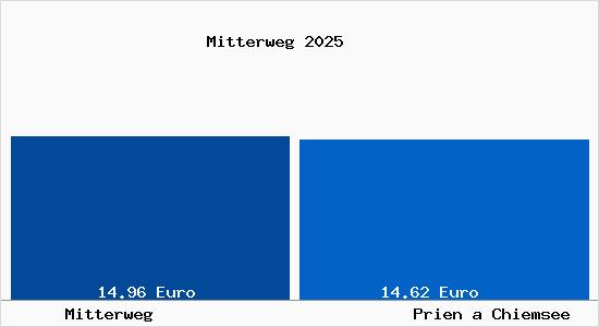 Vergleich Mietspiegel Prien a Chiemsee mit Prien a Chiemsee Mitterweg