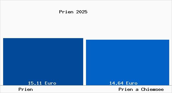 Vergleich Mietspiegel Prien a Chiemsee mit Prien a Chiemsee Prien