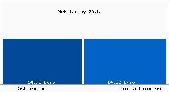 Vergleich Mietspiegel Prien a Chiemsee mit Prien a Chiemsee Schmieding