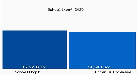Vergleich Mietspiegel Prien a Chiemsee mit Prien a Chiemsee Sch&ouml;llkopf