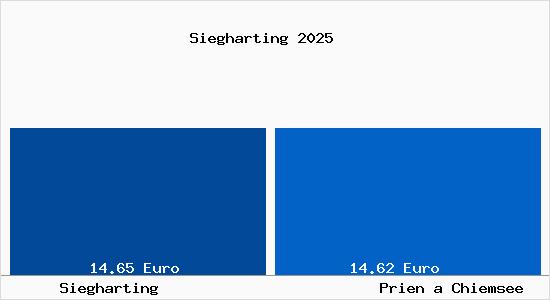 Vergleich Mietspiegel Prien a Chiemsee mit Prien a Chiemsee Siegharting