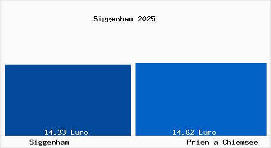Vergleich Mietspiegel Prien a Chiemsee mit Prien a Chiemsee Siggenham