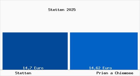 Vergleich Mietspiegel Prien a Chiemsee mit Prien a Chiemsee Stetten