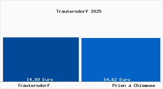 Vergleich Mietspiegel Prien a Chiemsee mit Prien a Chiemsee Trautersdorf