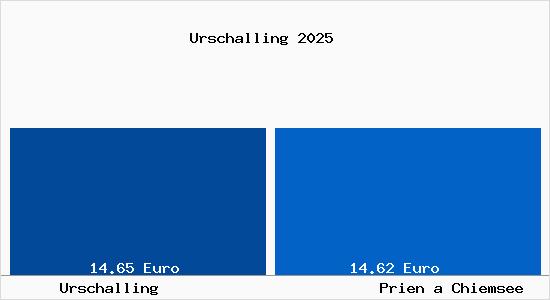 Vergleich Mietspiegel Prien a Chiemsee mit Prien a Chiemsee Urschalling