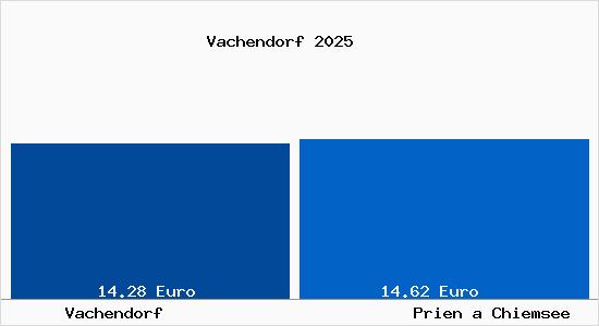 Vergleich Mietspiegel Prien a Chiemsee mit Prien a Chiemsee Vachendorf