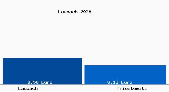 Vergleich Mietspiegel Priestewitz mit Priestewitz Laubach