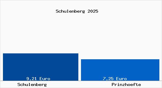 Vergleich Mietspiegel Prinzh&ouml;fte mit Prinzh&ouml;fte Schulenberg