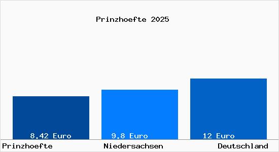 Aktueller Mietspiegel in Prinzh&ouml;fte