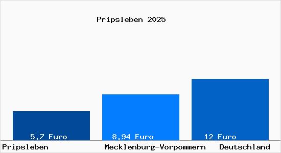 Aktueller Mietspiegel in Pripsleben