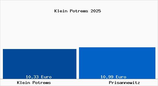 Vergleich Mietspiegel Prisannewitz mit Prisannewitz Klein Potrems