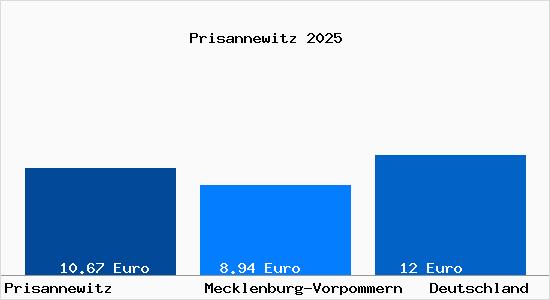 Aktueller Mietspiegel in Prisannewitz