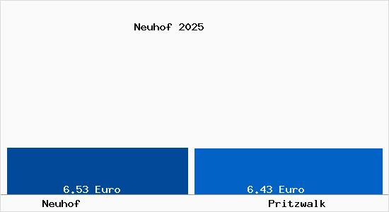 Vergleich Mietspiegel Pritzwalk mit Pritzwalk Neuhof