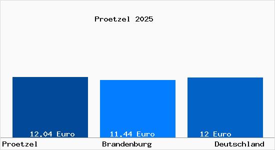 Aktueller Mietspiegel in Proetzel