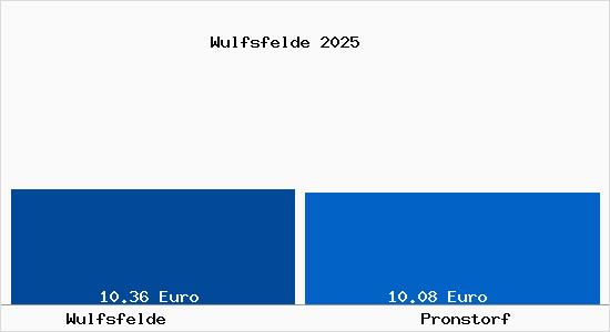 Vergleich Mietspiegel Pronstorf mit Pronstorf Wulfsfelde