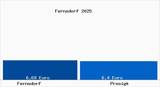 Vergleich Mietspiegel Prosigk mit Prosigk Fernsdorf