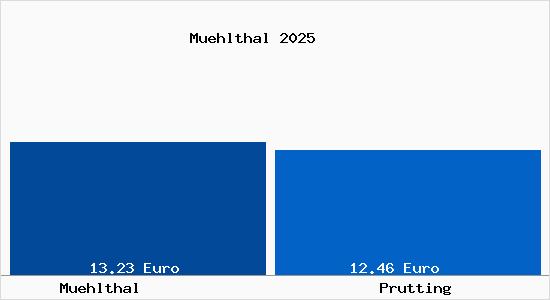 Vergleich Mietspiegel Prutting mit Prutting M&uuml;hlthal