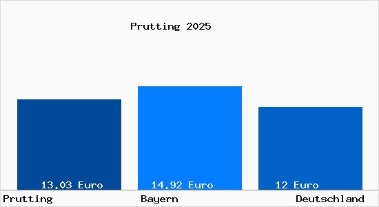 Aktueller Mietspiegel in Prutting