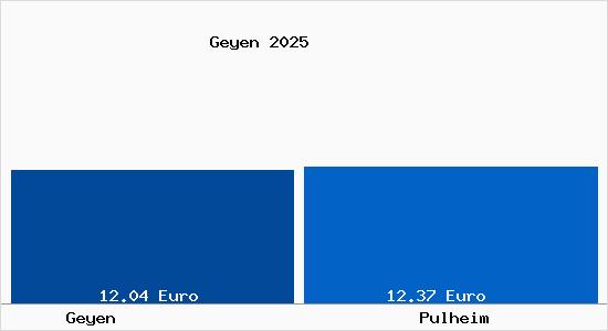 Vergleich Mietspiegel Pulheim mit Pulheim Geyen