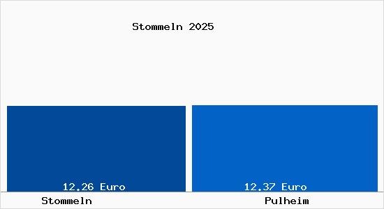 Vergleich Mietspiegel Pulheim mit Pulheim Stommeln