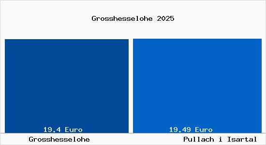 Vergleich Mietspiegel Pullach i Isartal mit Pullach i Isartal Grosshesselohe