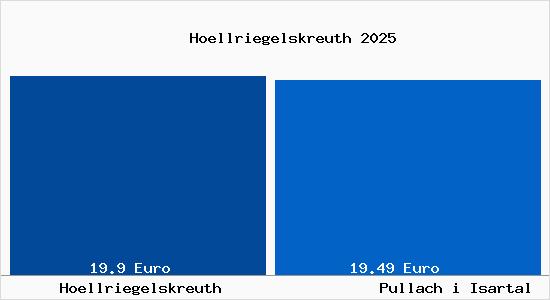 Vergleich Mietspiegel Pullach i Isartal mit Pullach i Isartal H&ouml;llriegelskreuth