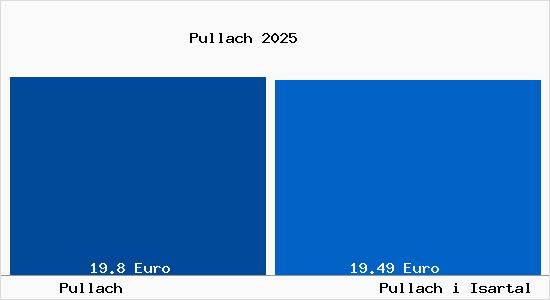 Vergleich Mietspiegel Pullach i Isartal mit Pullach i Isartal Pullach