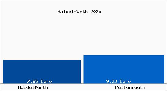 Vergleich Mietspiegel Pullenreuth mit Pullenreuth Haidelfurth
