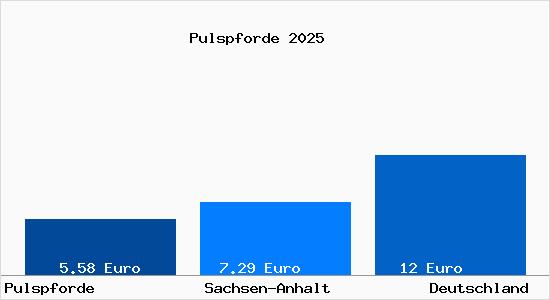 Aktueller Mietspiegel in Pulspforde