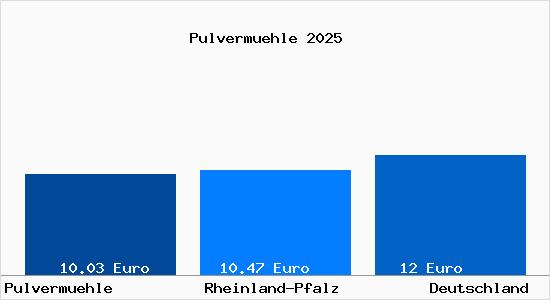 Aktueller Mietspiegel in Pulvermuehle b. Kirchheimbolanden