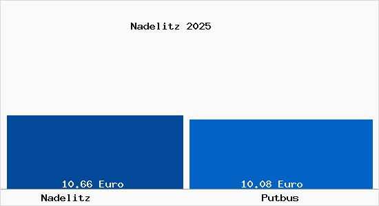 Vergleich Mietspiegel Putbus mit Putbus Nadelitz