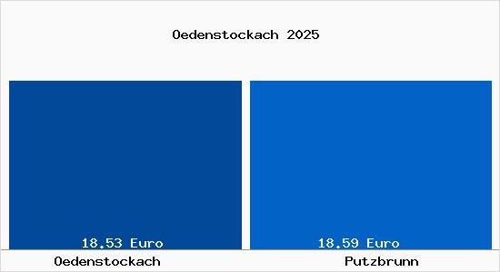 Vergleich Mietspiegel Putzbrunn mit Putzbrunn &Ouml;denstockach