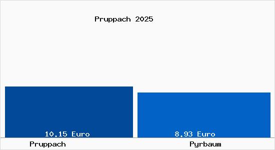 Vergleich Mietspiegel Pyrbaum mit Pyrbaum Pruppach