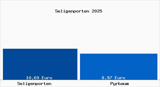 Vergleich Mietspiegel Pyrbaum mit Pyrbaum Seligenporten