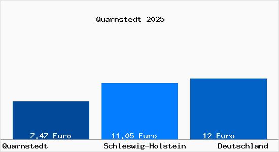 Aktueller Mietspiegel in Quarnstedt b. Wrist