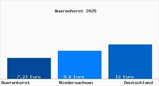 Aktueller Mietspiegel in Querenhorst