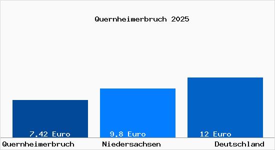 Aktueller Mietspiegel in Quernheimerbruch