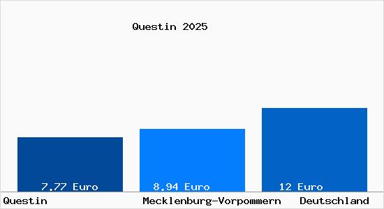 Aktueller Mietspiegel in Questin b. Grevesmuehlen
