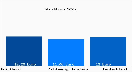 Aktueller Mietspiegel in Quickborn Kr. Pinneberg
