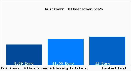 Aktueller Mietspiegel in Quickborn Dithmarschen