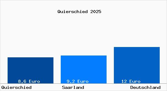 Aktueller Mietspiegel in Quierschied