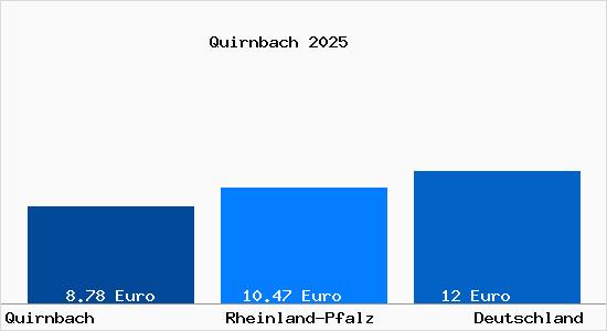 Aktueller Mietspiegel in Quirnbach Pfalz